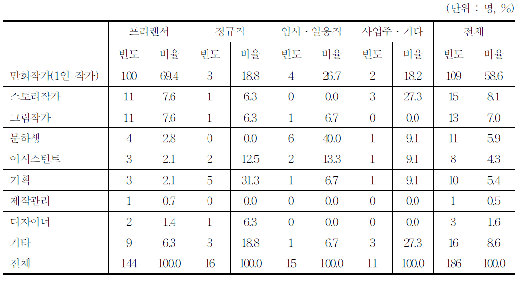 직무별․직군별 응답자 특성