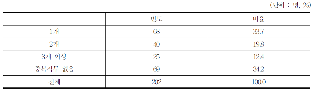 중복업무수