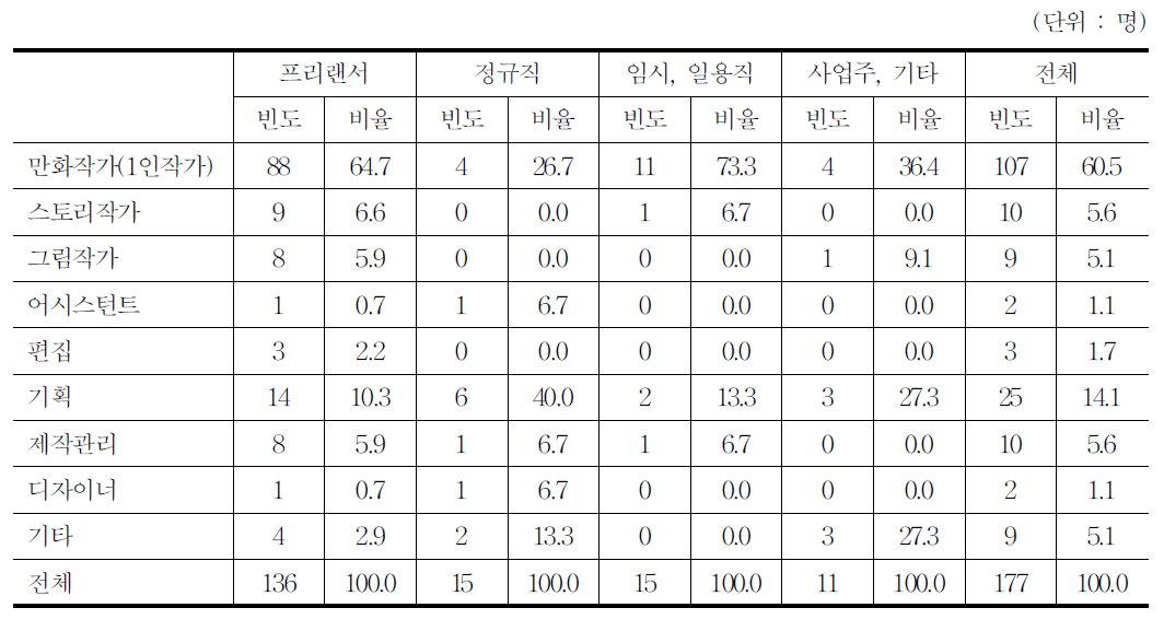 최종적으로 하고 싶은 직무