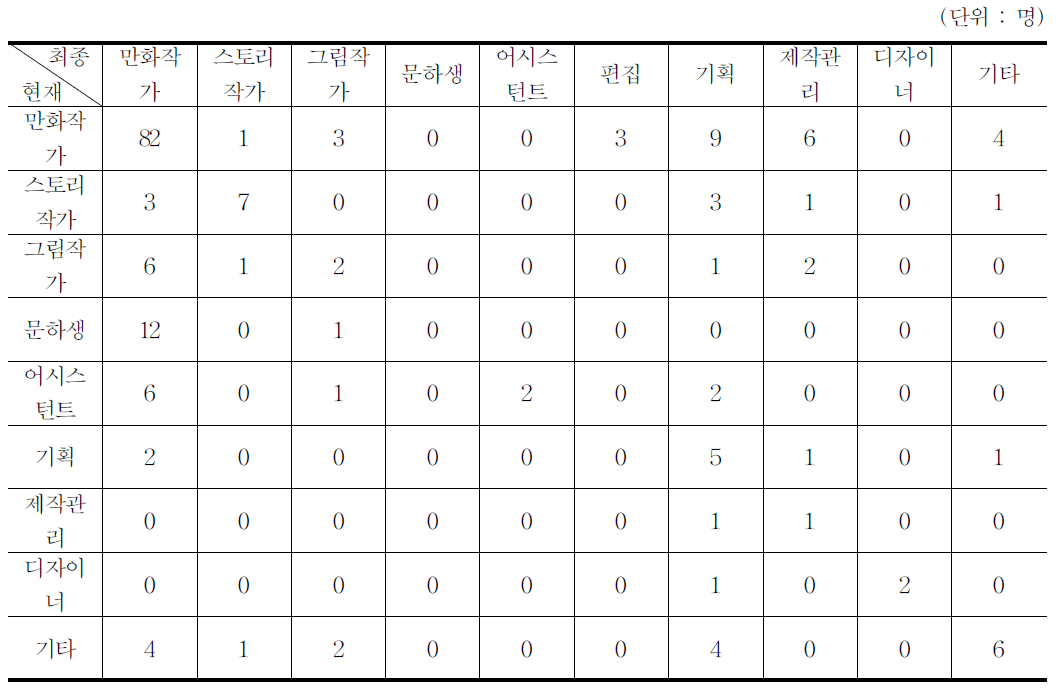 최종적으로 하고 싶은 직무