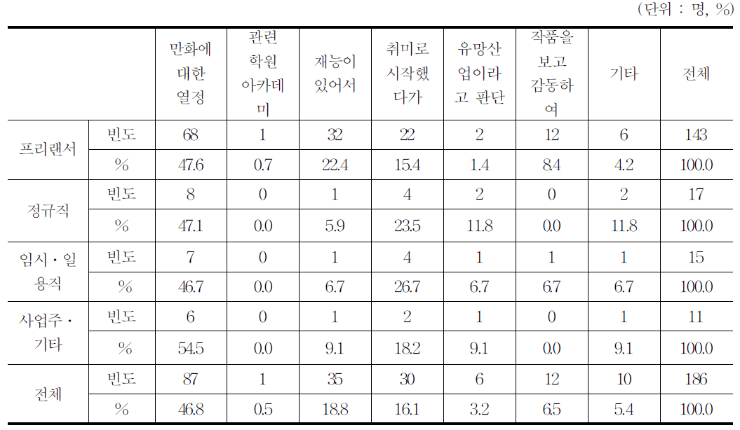 만화산업에 일하게 된 동기