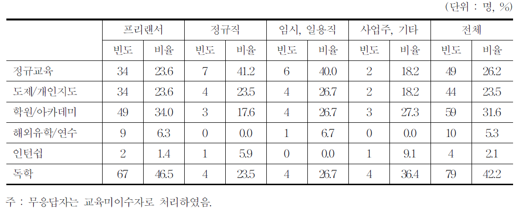 교육이수여부