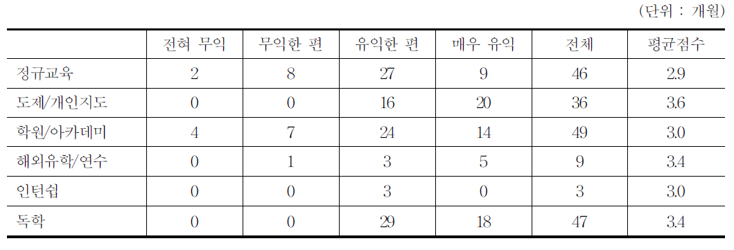 교육이 도움을 주는 정도