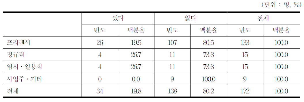 재교육이수여부