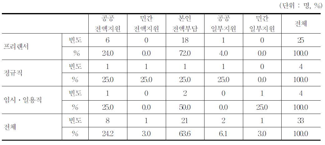 재교육지원정도