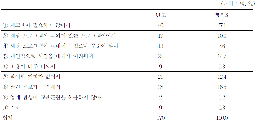 재교육을 받지 않은(못한)이유