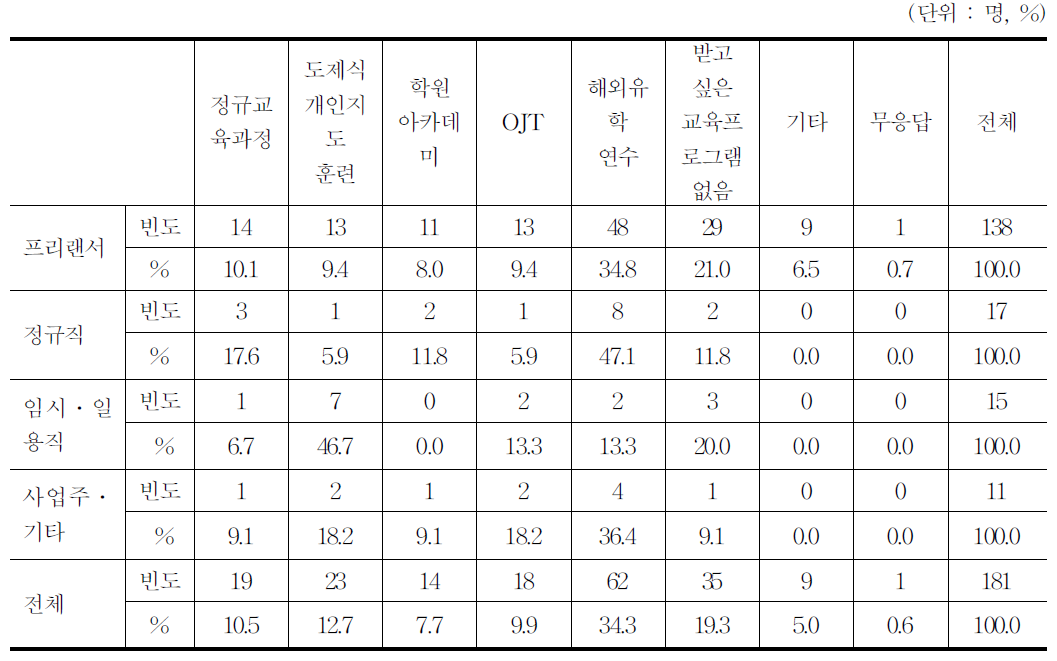 받고 싶은 교육