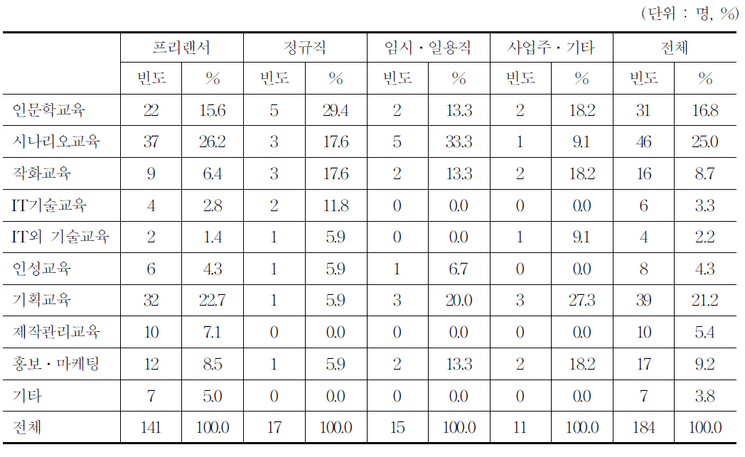 민화분야 종사자에게 가장 필요한 교육내용