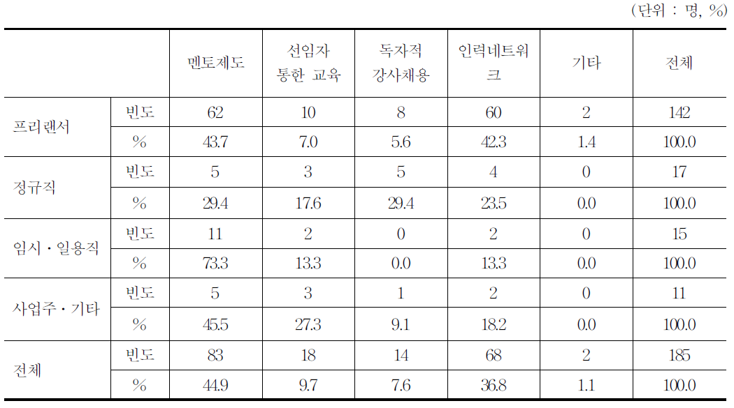 현장훈련 체계화 방법