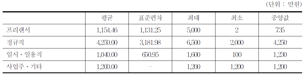 총보수