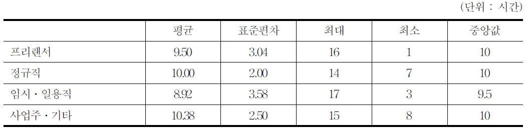 1일 평균근로시간