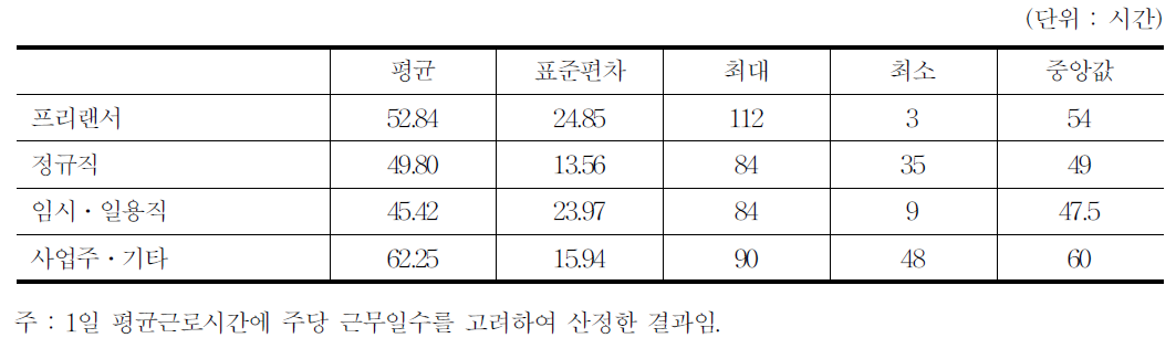 주당 평균근로시간