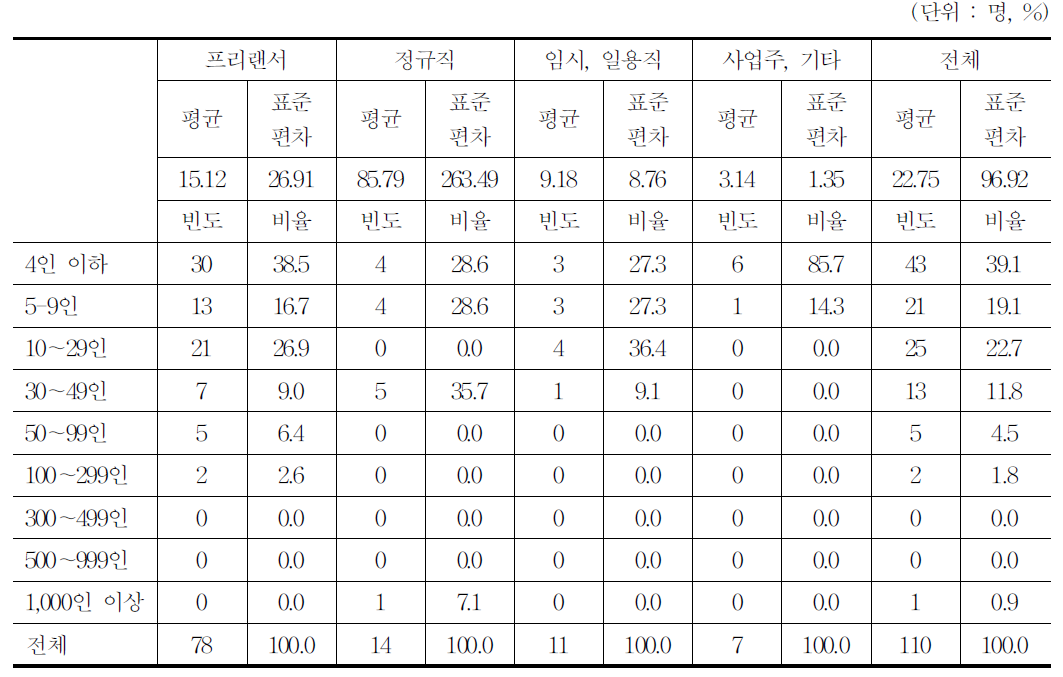 근무하는 일자리의 종사자수