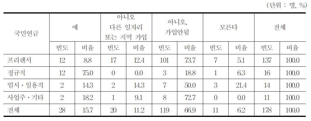 국민연금 가입여부