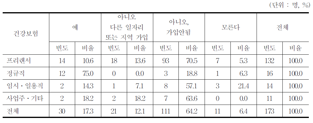 건강보험 가입여부