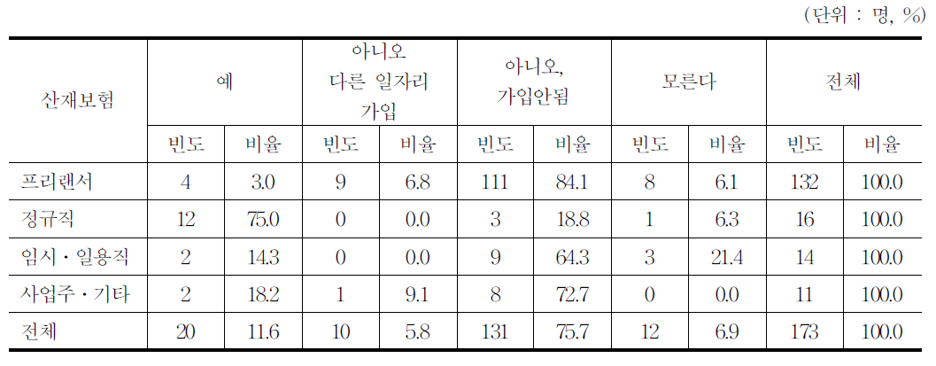 산재보험 가입여부