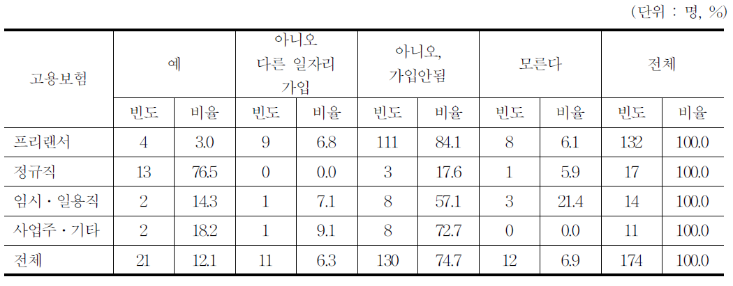 고용보험 가입여부