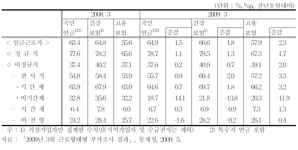 사회보험 가입자 비율