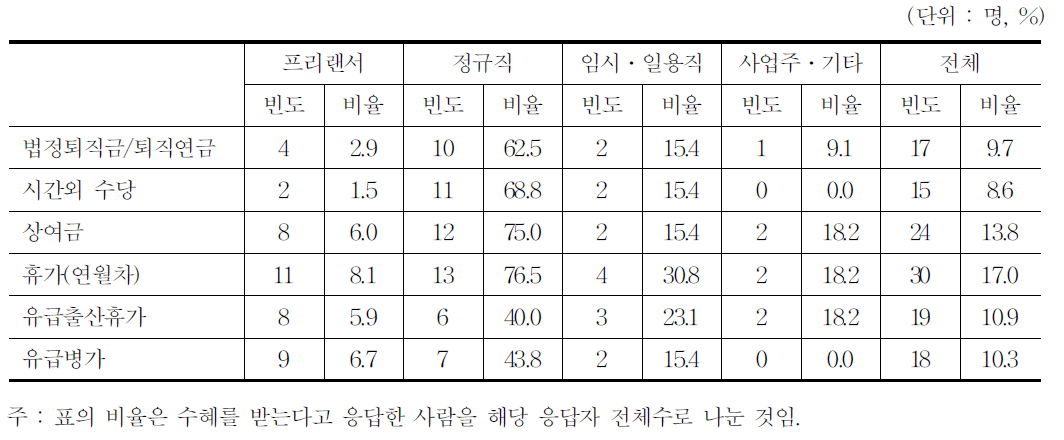 부가급부 수혜여부