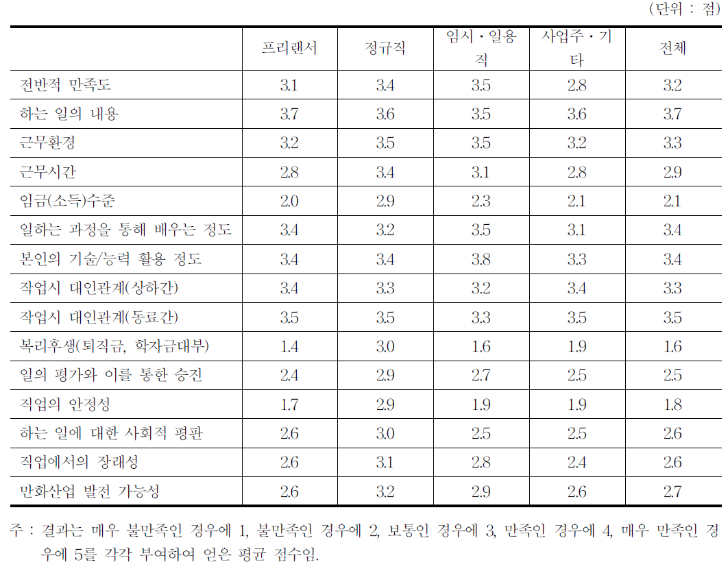 일자리 만족도