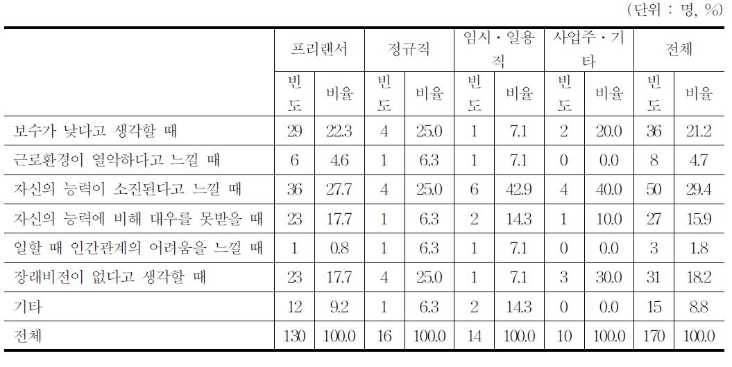 이직을 생각게 하는 요인