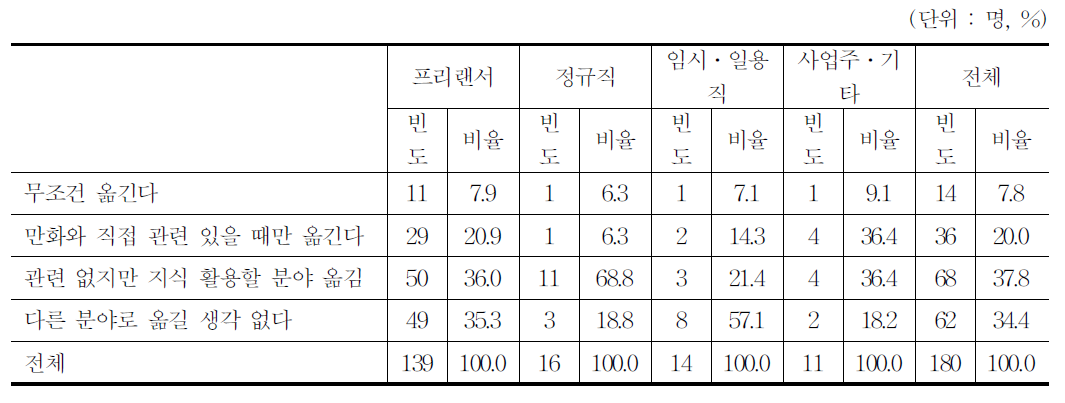 이직 의향