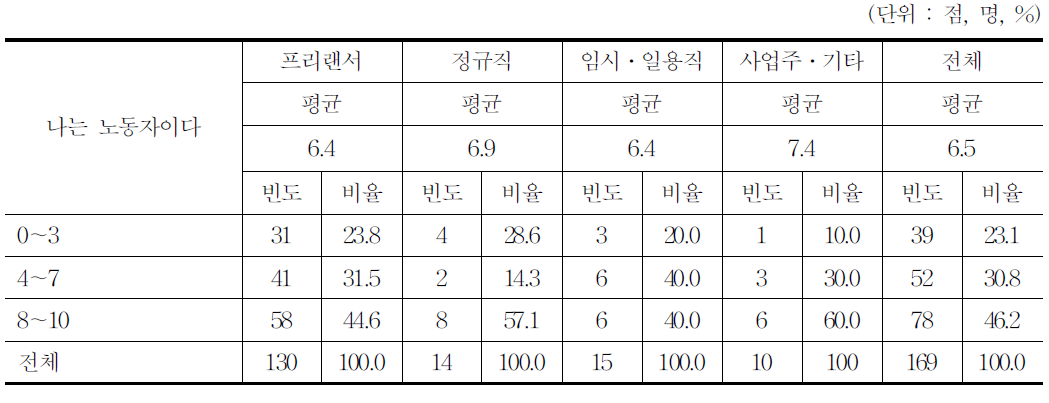 노동자 인식