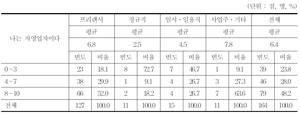 자영업자 인식