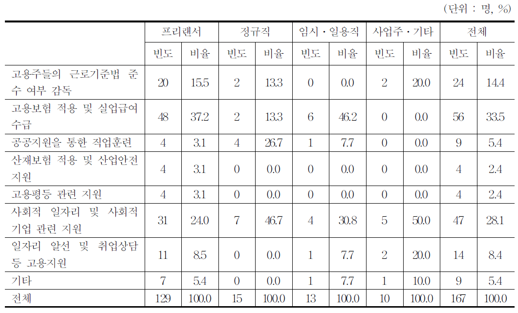 시급하게 필요한 정부 정책