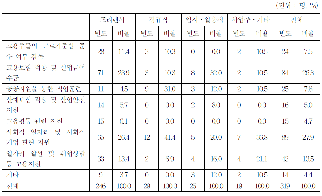 시급하게 필요한 정부 정책