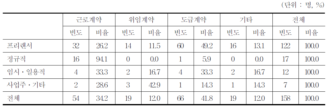 계약체결 방식