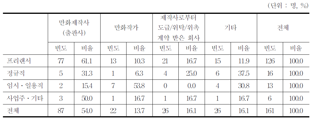 계약상대