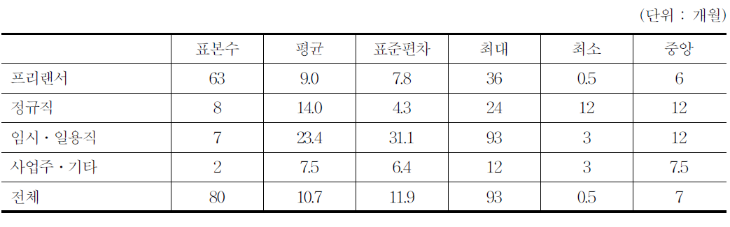 계약기간