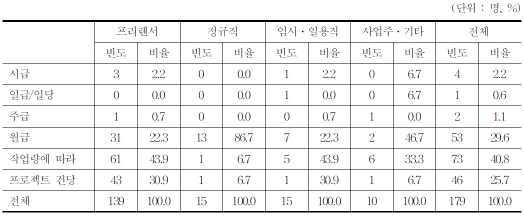 보수결정방식