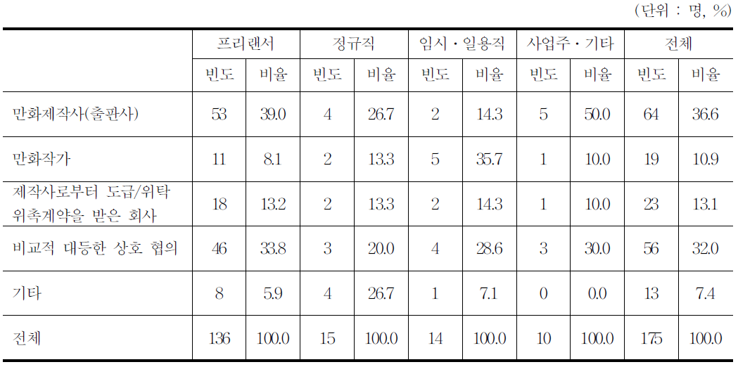 보수결정주체