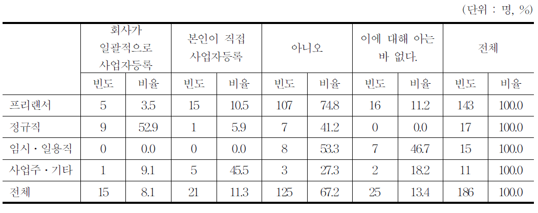 사업자등록주체