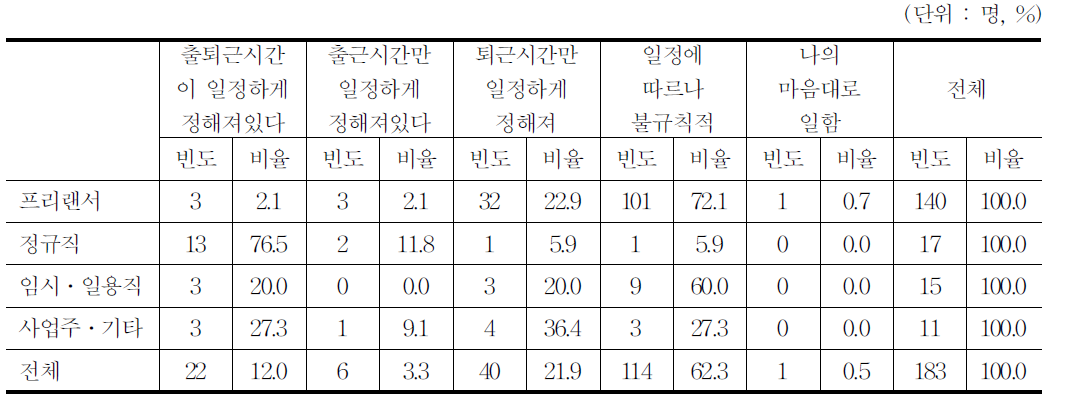 출퇴근시간 규정