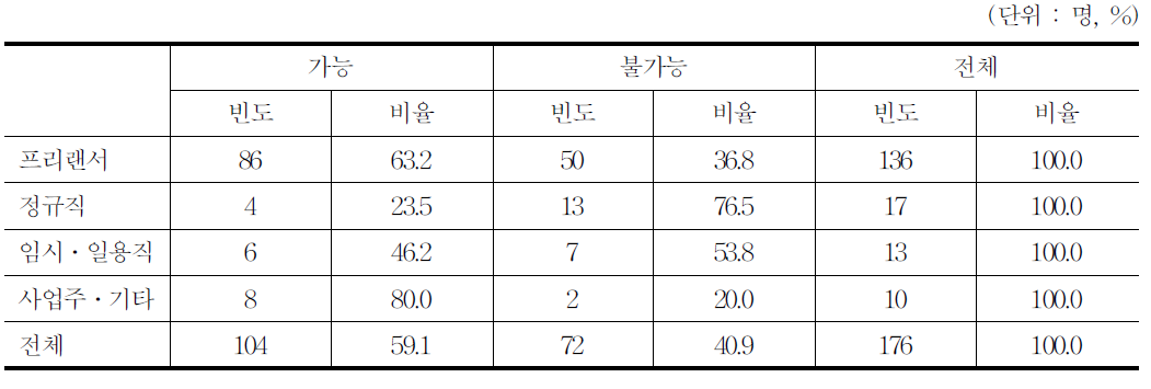 업무대행가능 여부