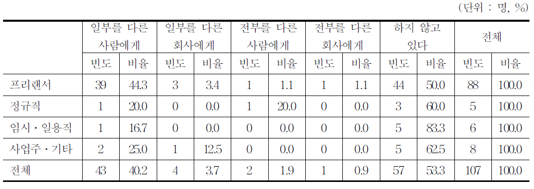 실제 업무대행 여부