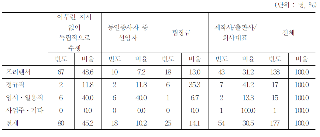 업무지시자