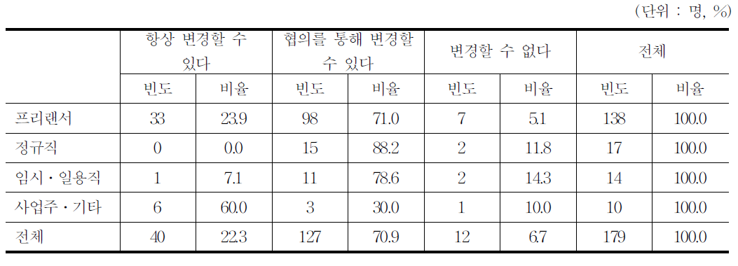 업무지시 자발적 변경가능 여부