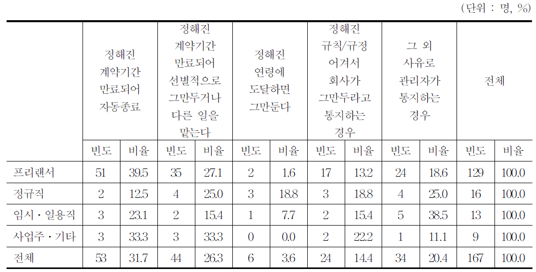 본인 의사와 상관없이 일자리를 그만두어야 하는 경우의 이유