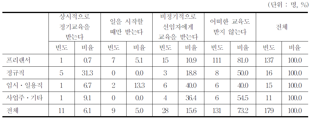 업무와 관련한 교육/훈련 이수 여부