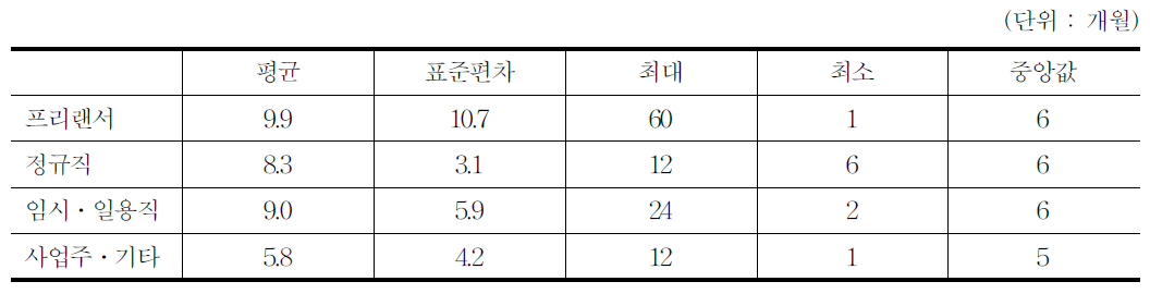 만화프로젝트 참여기간