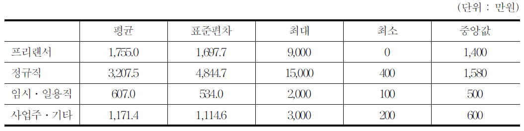 1년간 만화분야 총소득