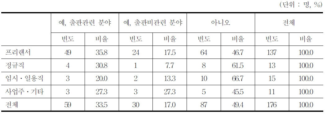 다른 일자리