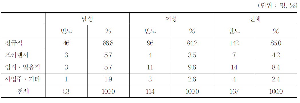 고용형태별․성별 응답자 구성