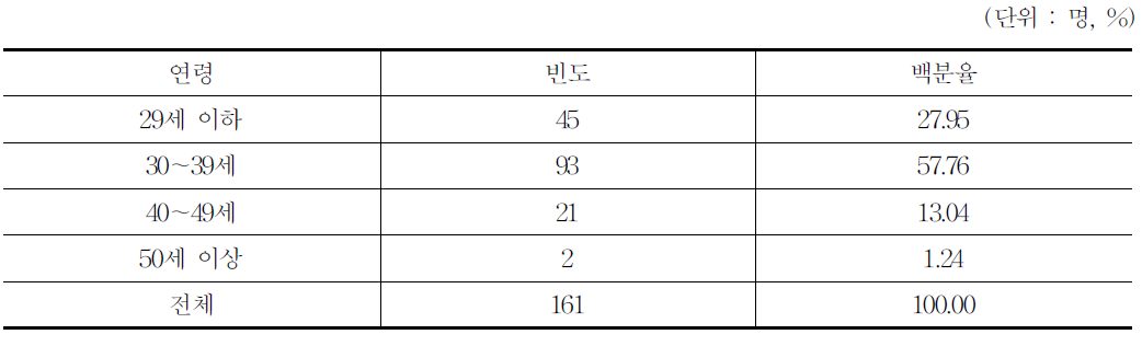 연령별 응답자 구성