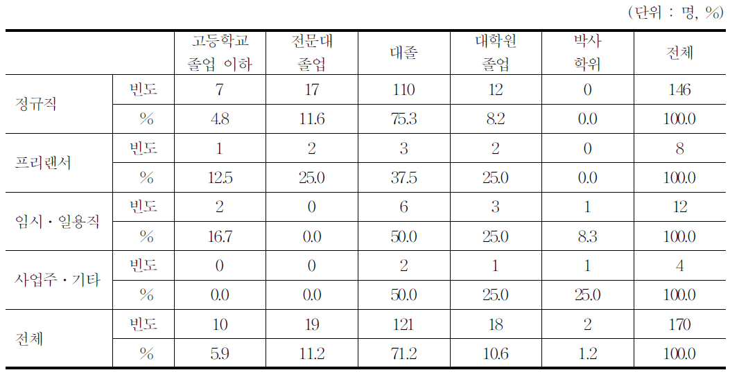 고용형태별․학력별 응답자 구성