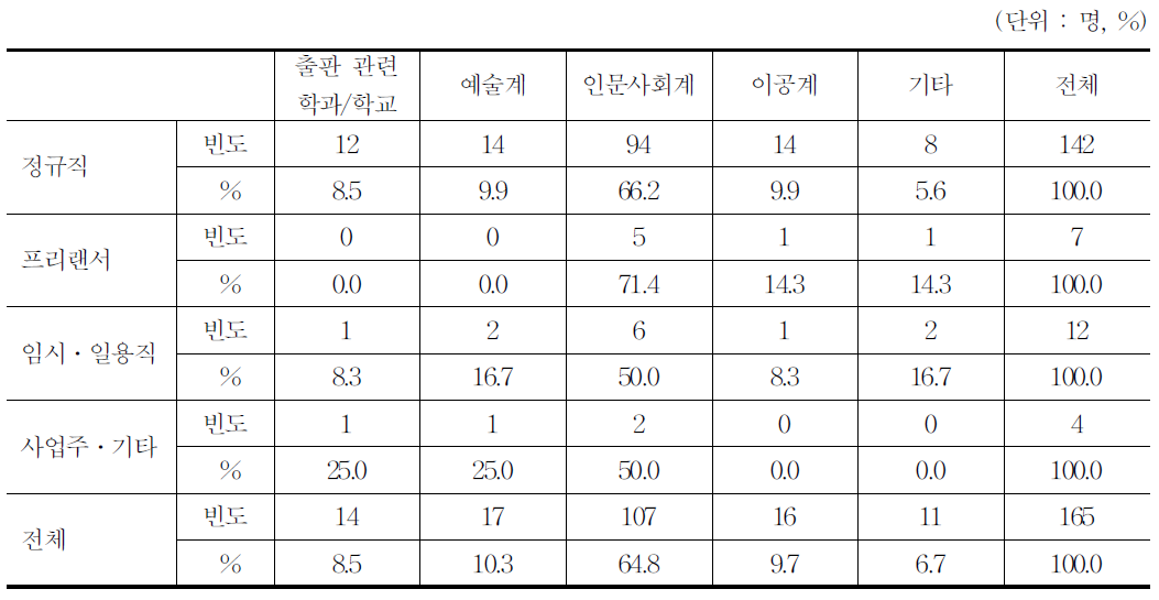 고용형태별․전공별 응답자 구성